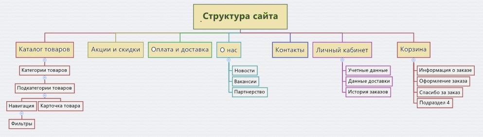 структура сайта - древовидная схема